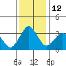 Rehoboth Beach tide chart for Monday, December 12, 2022