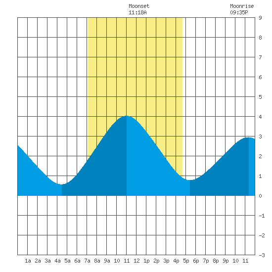 Rehoboth Beach tide chart for Tuesday, December 13, 2022