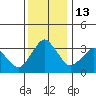Rehoboth Beach tide chart for Tuesday, December 13, 2022