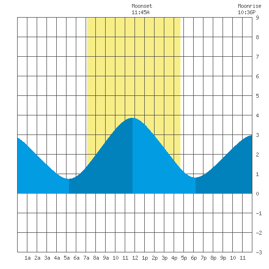 Rehoboth Beach tide chart for Wednesday, December 14, 2022