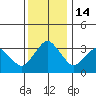 Rehoboth Beach tide chart for Wednesday, December 14, 2022