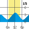 Rehoboth Beach tide chart for Thursday, December 15, 2022