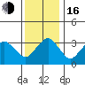 Rehoboth Beach tide chart for Friday, December 16, 2022