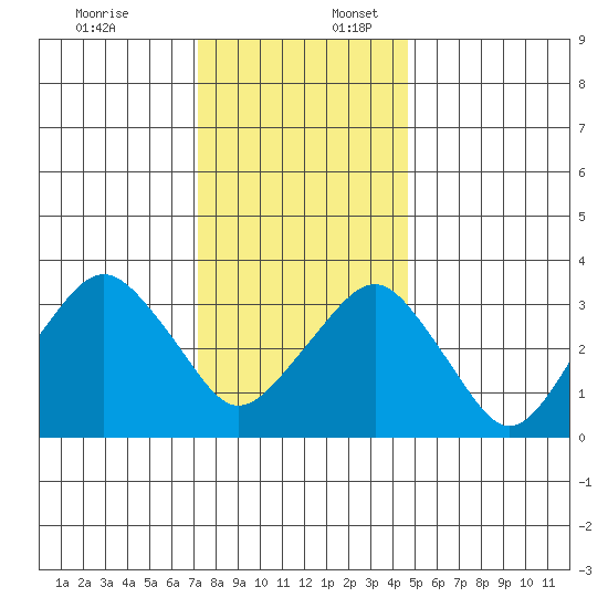 Rehoboth Beach tide chart for Sunday, December 18, 2022