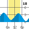 Rehoboth Beach tide chart for Sunday, December 18, 2022