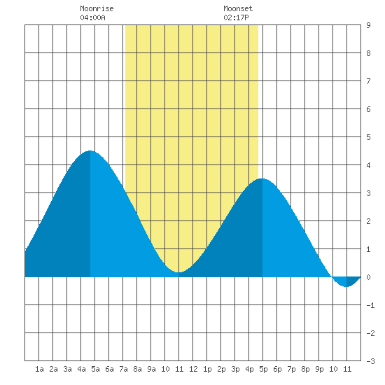 Rehoboth Beach tide chart for Tuesday, December 20, 2022