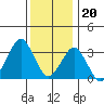 Rehoboth Beach tide chart for Tuesday, December 20, 2022