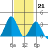 Rehoboth Beach tide chart for Wednesday, December 21, 2022