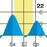 Rehoboth Beach tide chart for Thursday, December 22, 2022