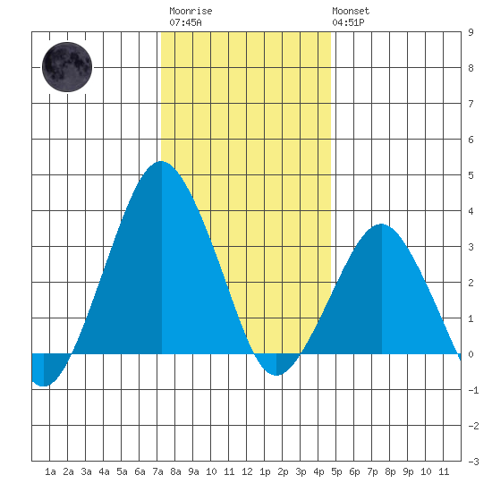Rehoboth Beach tide chart for Friday, December 23, 2022