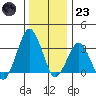 Rehoboth Beach tide chart for Friday, December 23, 2022