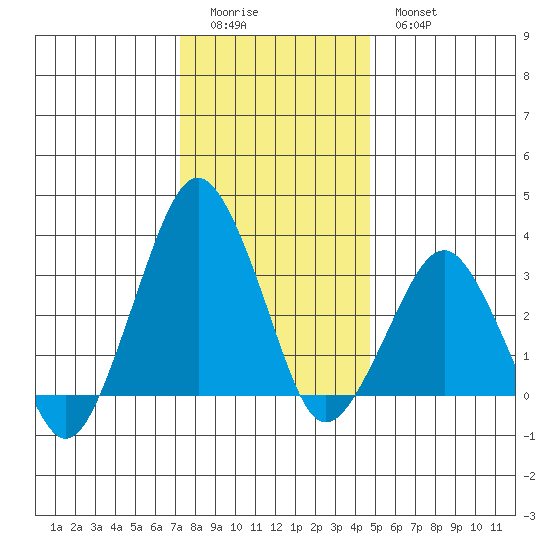 Rehoboth Beach tide chart for Saturday, December 24, 2022