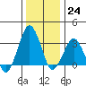 Rehoboth Beach tide chart for Saturday, December 24, 2022