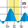 Rehoboth Beach tide chart for Sunday, December 25, 2022