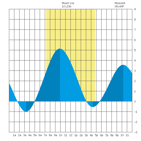 Rehoboth Beach tide chart for Monday, December 26, 2022