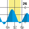 Rehoboth Beach tide chart for Monday, December 26, 2022