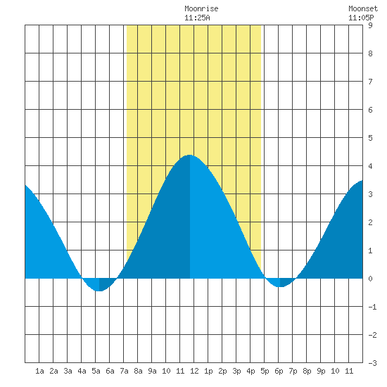 Rehoboth Beach tide chart for Wednesday, December 28, 2022