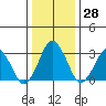 Rehoboth Beach tide chart for Wednesday, December 28, 2022
