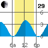 Rehoboth Beach tide chart for Thursday, December 29, 2022