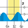 Rehoboth Beach tide chart for Friday, December 2, 2022
