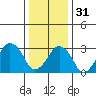 Rehoboth Beach tide chart for Saturday, December 31, 2022