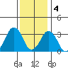 Rehoboth Beach tide chart for Sunday, December 4, 2022