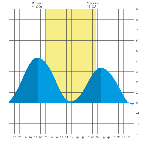 Rehoboth Beach tide chart for Monday, December 5, 2022