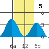 Rehoboth Beach tide chart for Monday, December 5, 2022