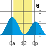 Rehoboth Beach tide chart for Tuesday, December 6, 2022