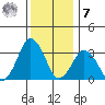 Rehoboth Beach tide chart for Wednesday, December 7, 2022