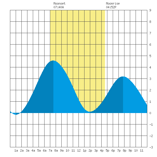 Rehoboth Beach tide chart for Thursday, December 8, 2022