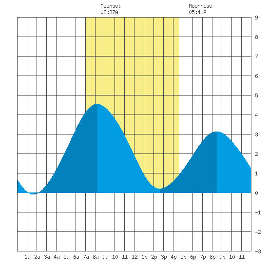Rehoboth Beach tide chart for Friday, December 9, 2022