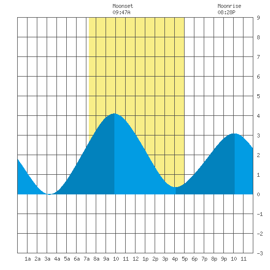 Rehoboth Beach tide chart for Tuesday, January 10, 2023