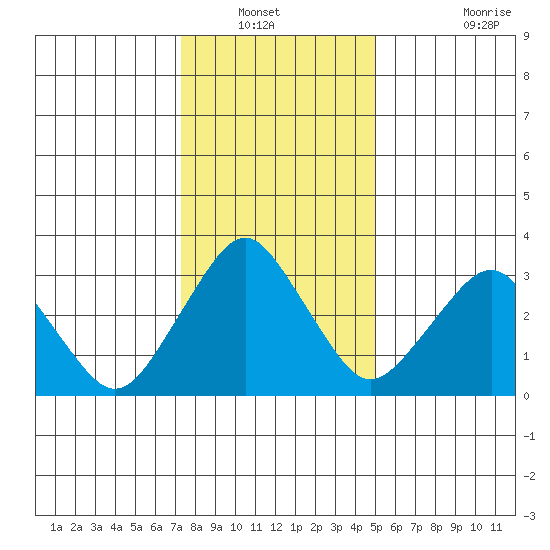Rehoboth Beach tide chart for Wednesday, January 11, 2023