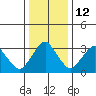 Rehoboth Beach tide chart for Thursday, January 12, 2023