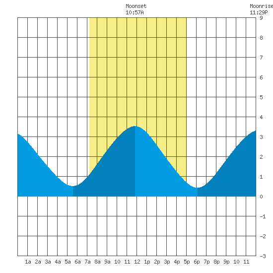 Rehoboth Beach tide chart for Friday, January 13, 2023
