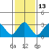 Rehoboth Beach tide chart for Friday, January 13, 2023