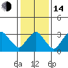 Rehoboth Beach tide chart for Saturday, January 14, 2023