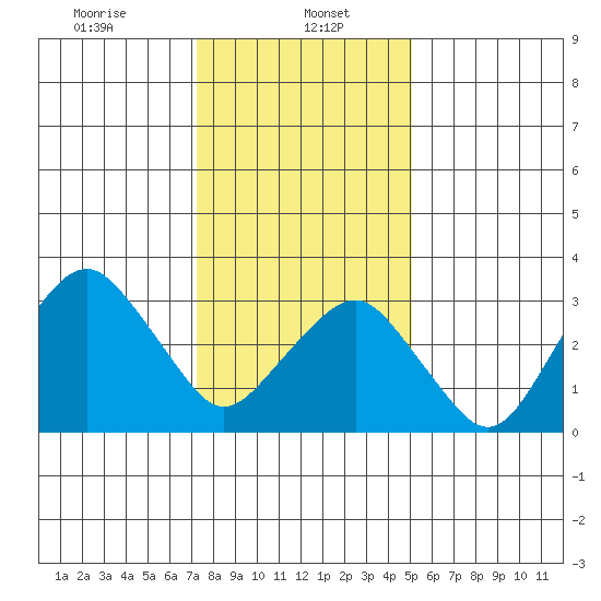 Rehoboth Beach tide chart for Monday, January 16, 2023