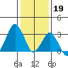 Rehoboth Beach tide chart for Thursday, January 19, 2023