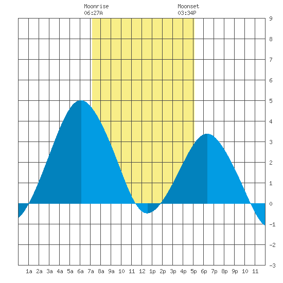 Rehoboth Beach tide chart for Friday, January 20, 2023