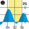 Rehoboth Beach tide chart for Saturday, January 21, 2023