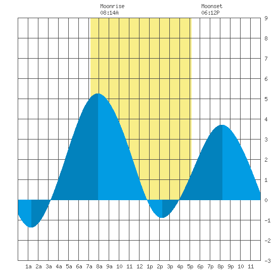 Rehoboth Beach tide chart for Sunday, January 22, 2023