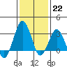 Rehoboth Beach tide chart for Sunday, January 22, 2023