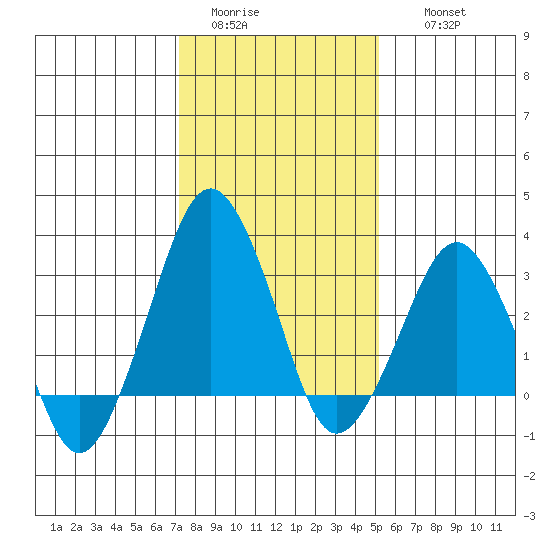 Rehoboth Beach tide chart for Monday, January 23, 2023