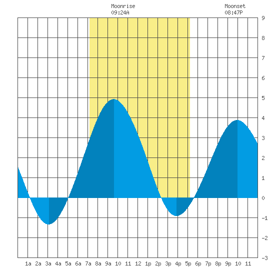 Rehoboth Beach tide chart for Tuesday, January 24, 2023