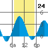 Rehoboth Beach tide chart for Tuesday, January 24, 2023