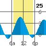 Rehoboth Beach tide chart for Wednesday, January 25, 2023
