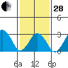 Rehoboth Beach tide chart for Saturday, January 28, 2023