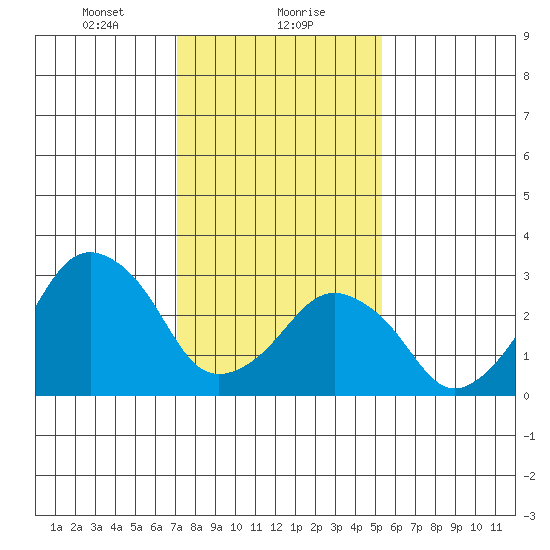 Rehoboth Beach tide chart for Monday, January 30, 2023